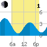 Risley Channel tide chart for Wednesday, May 1, 2024