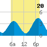 Risley Channel tide chart for Monday, May 20, 2024