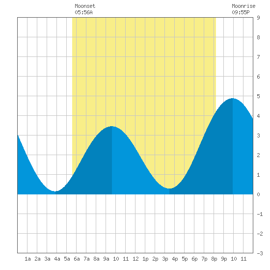 Risley Channel tide chart for Friday, May 24, 2024