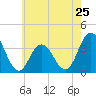 Risley Channel tide chart for Saturday, May 25, 2024