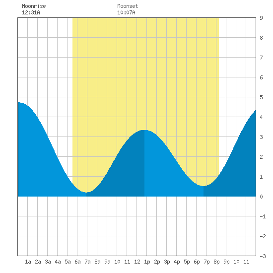 Risley Channel tide chart for Tuesday, May 28, 2024
