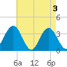 Risley Channel tide chart for Friday, May 3, 2024