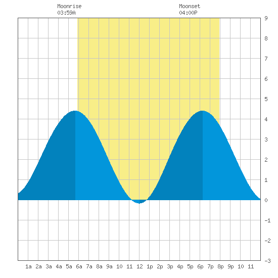 Risley Channel tide chart for Saturday, May 4, 2024