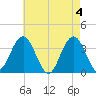 Risley Channel tide chart for Saturday, May 4, 2024