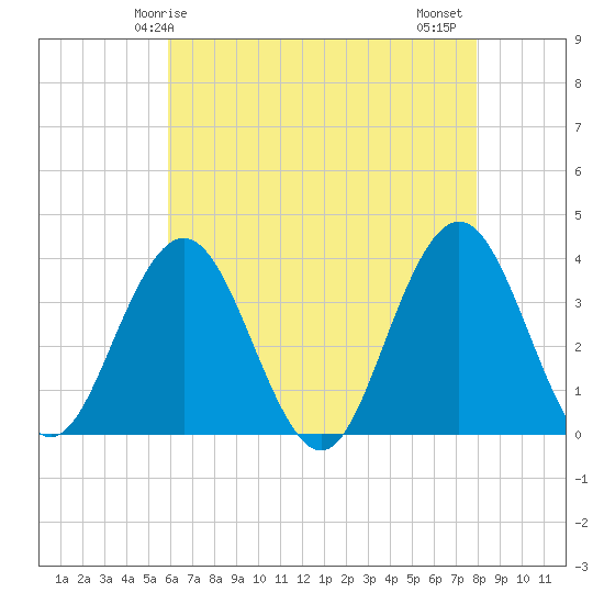 Risley Channel tide chart for Sunday, May 5, 2024