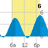 Risley Channel tide chart for Monday, May 6, 2024