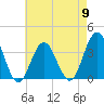 Risley Channel tide chart for Thursday, May 9, 2024