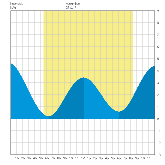Risley Channel tide chart for Monday, June 10, 2024