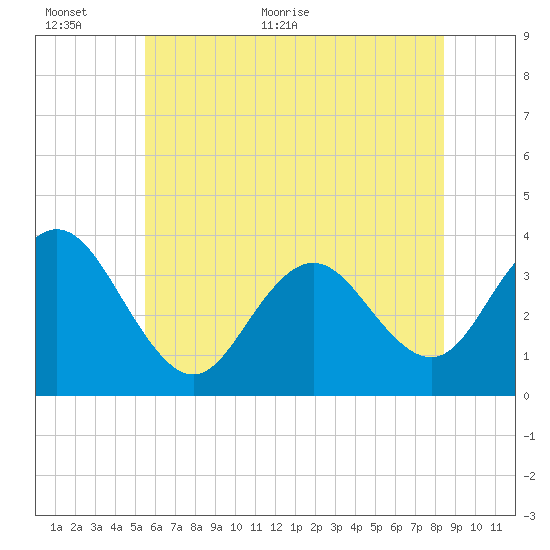 Risley Channel tide chart for Wednesday, June 12, 2024