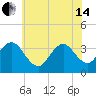 Risley Channel tide chart for Friday, June 14, 2024