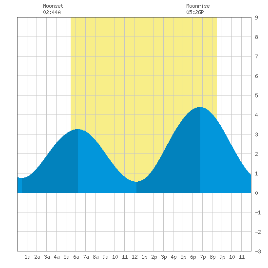Risley Channel tide chart for Tuesday, June 18, 2024
