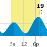 Risley Channel tide chart for Wednesday, June 19, 2024