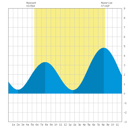 Risley Channel tide chart for Thursday, June 20, 2024