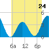 Risley Channel tide chart for Monday, June 24, 2024