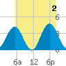 Risley Channel tide chart for Sunday, June 2, 2024