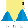 Risley Channel tide chart for Monday, June 3, 2024