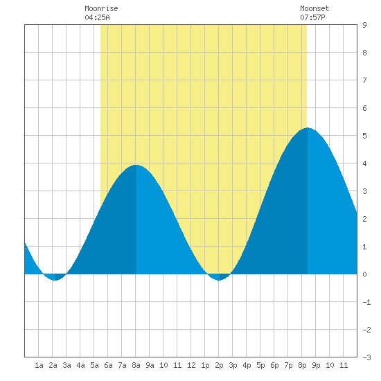 Risley Channel tide chart for Wednesday, June 5, 2024