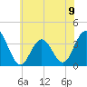 Risley Channel tide chart for Sunday, June 9, 2024
