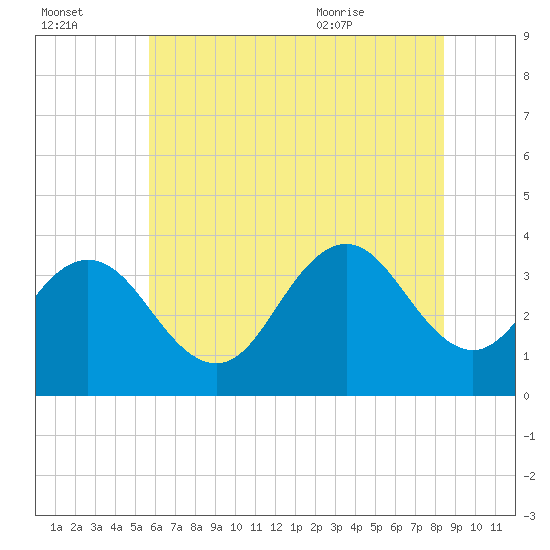 Risley Channel tide chart for Sunday, July 14, 2024