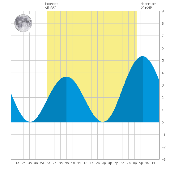 Risley Channel tide chart for Sunday, July 21, 2024