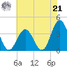 Risley Channel tide chart for Sunday, July 21, 2024