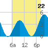 Risley Channel tide chart for Monday, July 22, 2024