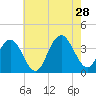 Risley Channel tide chart for Sunday, July 28, 2024