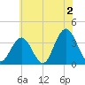 Risley Channel tide chart for Tuesday, July 2, 2024