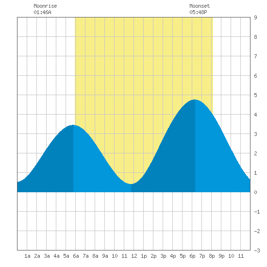 Risley Channel tide chart for Wednesday, July 31, 2024
