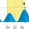 Risley Channel tide chart for Thursday, July 4, 2024