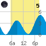 Risley Channel tide chart for Friday, July 5, 2024