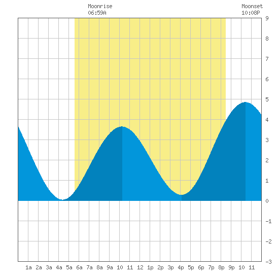 Risley Channel tide chart for Sunday, July 7, 2024