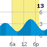 Risley Channel tide chart for Tuesday, August 13, 2024