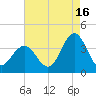 Risley Channel tide chart for Friday, August 16, 2024