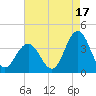 Risley Channel tide chart for Saturday, August 17, 2024