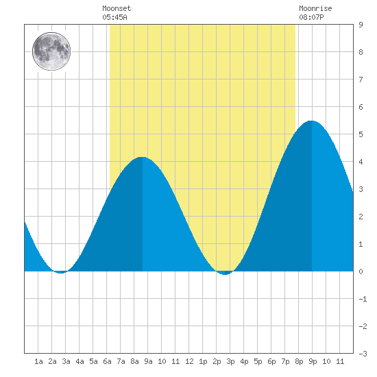 Risley Channel tide chart for Monday, August 19, 2024