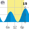 Risley Channel tide chart for Monday, August 19, 2024