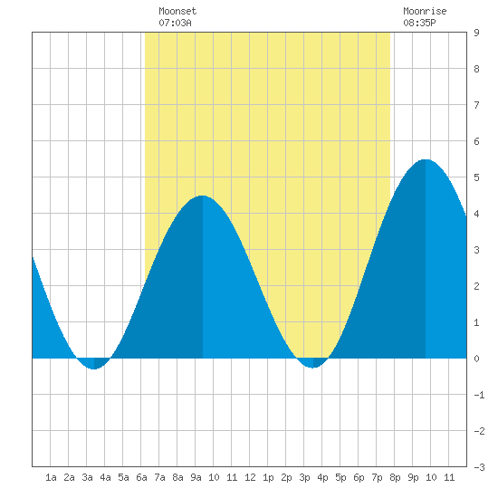 Risley Channel tide chart for Tuesday, August 20, 2024
