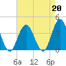 Risley Channel tide chart for Tuesday, August 20, 2024