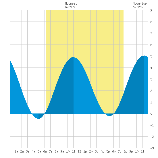 Risley Channel tide chart for Thursday, August 22, 2024