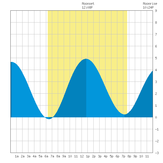 Risley Channel tide chart for Saturday, August 24, 2024