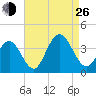 Risley Channel tide chart for Monday, August 26, 2024