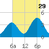 Risley Channel tide chart for Thursday, August 29, 2024