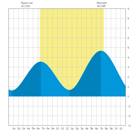 Risley Channel tide chart for Friday, August 30, 2024