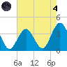 Risley Channel tide chart for Sunday, August 4, 2024