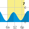 Risley Channel tide chart for Wednesday, August 7, 2024