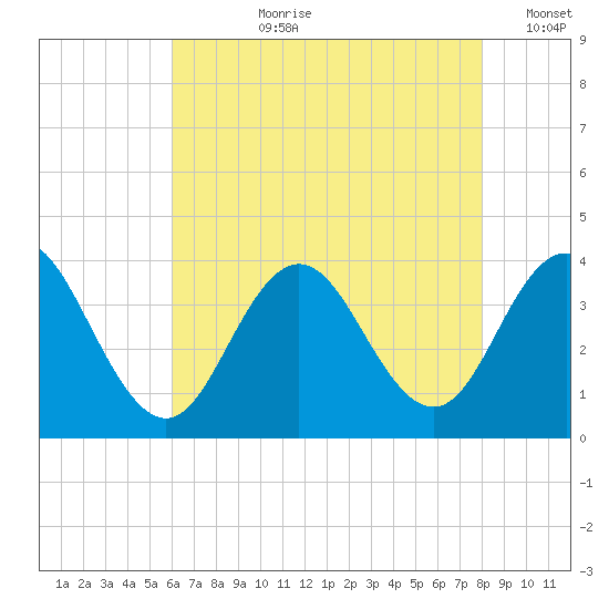 Risley Channel tide chart for Thursday, August 8, 2024