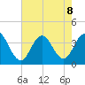 Risley Channel tide chart for Thursday, August 8, 2024