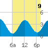 Risley Channel tide chart for Friday, August 9, 2024