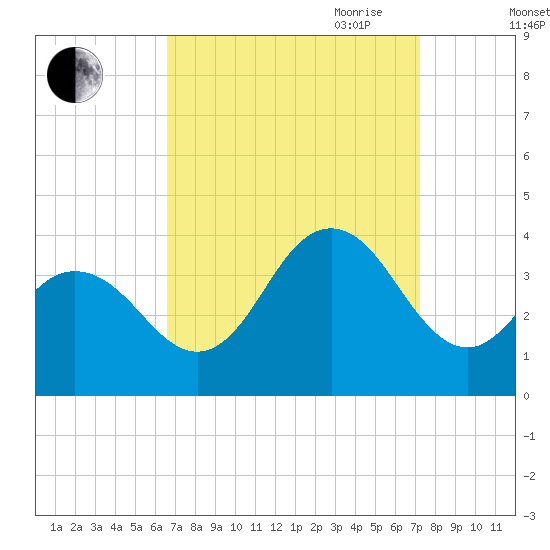 Risley Channel tide chart for Wednesday, September 11, 2024